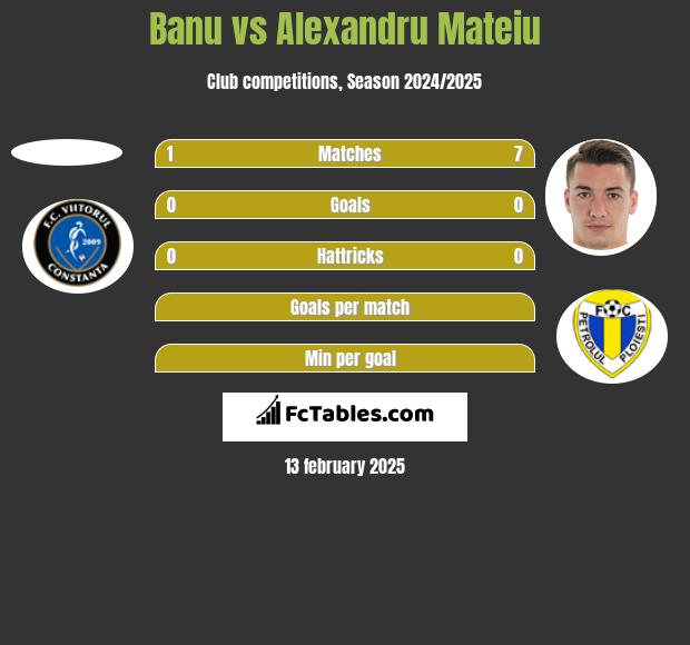 Banu vs Alexandru Mateiu h2h player stats