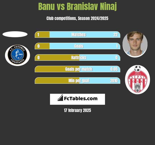 Banu vs Branislav Ninaj h2h player stats