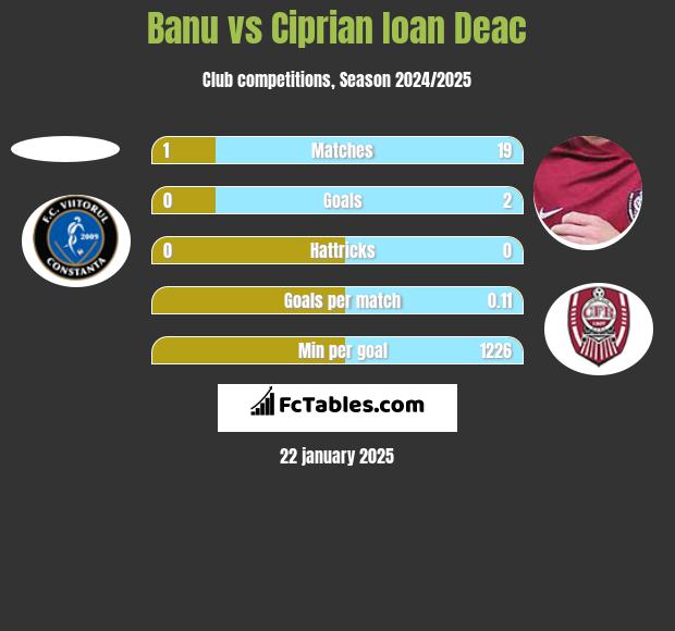 Banu vs Ciprian Ioan Deac h2h player stats