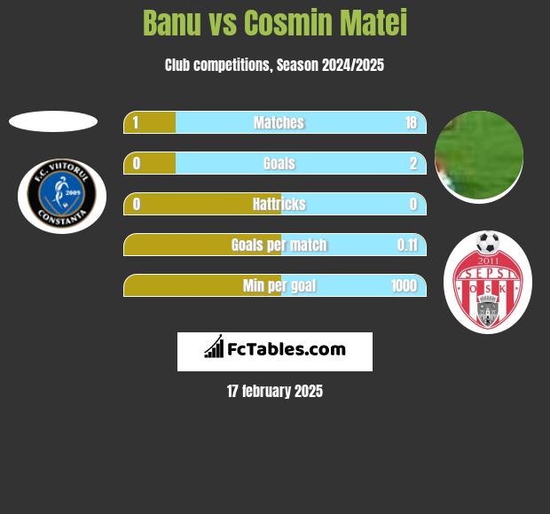 Banu vs Cosmin Matei h2h player stats