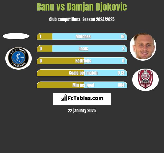 Banu vs Damjan Djokovic h2h player stats