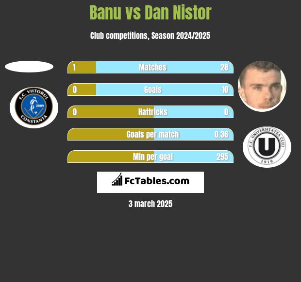 Banu vs Dan Nistor h2h player stats