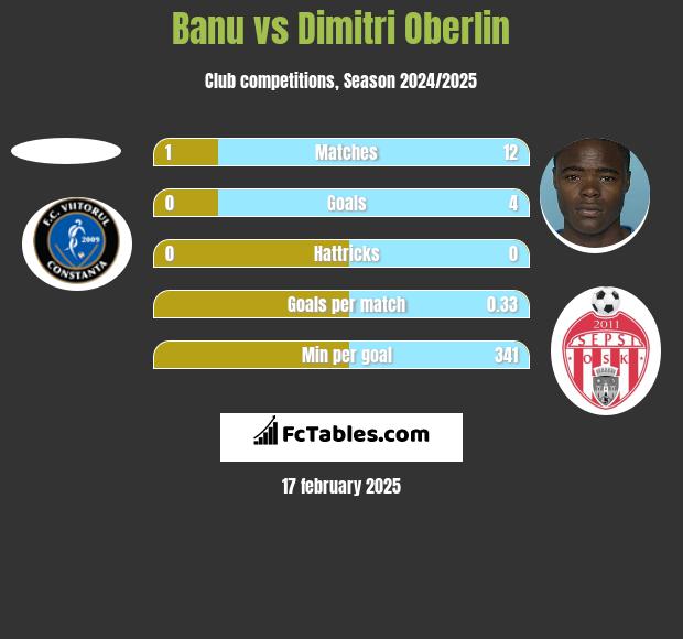 Banu vs Dimitri Oberlin h2h player stats