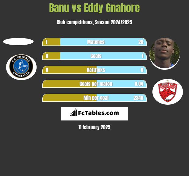 Banu vs Eddy Gnahore h2h player stats