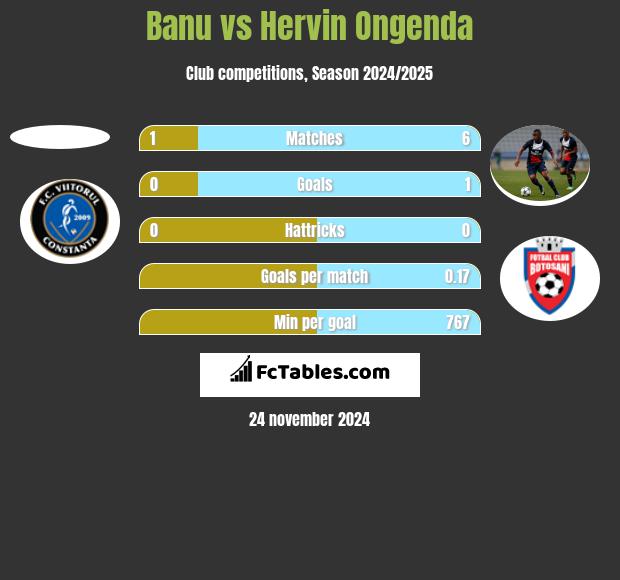 Banu vs Hervin Ongenda h2h player stats