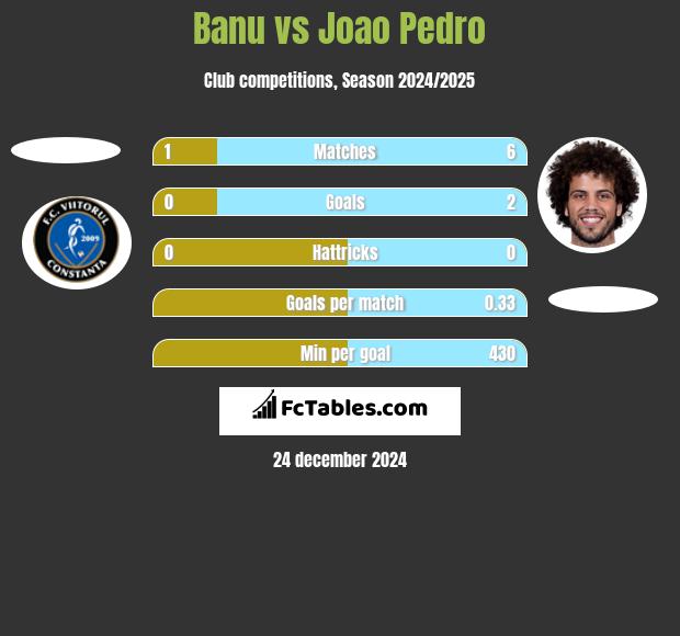 Banu vs Joao Pedro h2h player stats