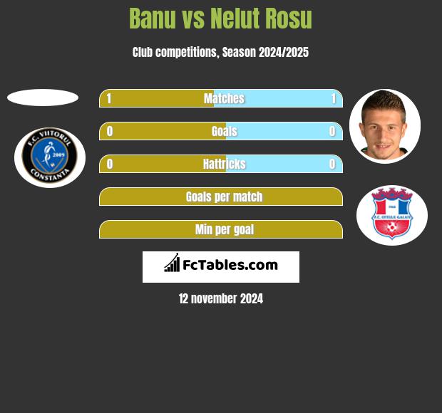 Banu vs Nelut Rosu h2h player stats