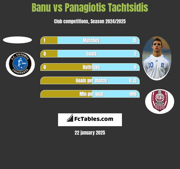 Banu vs Panagiotis Tachtsidis h2h player stats