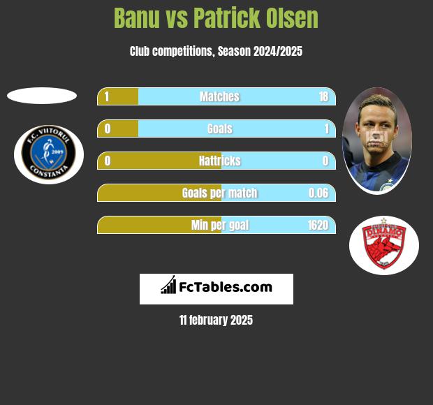 Banu vs Patrick Olsen h2h player stats