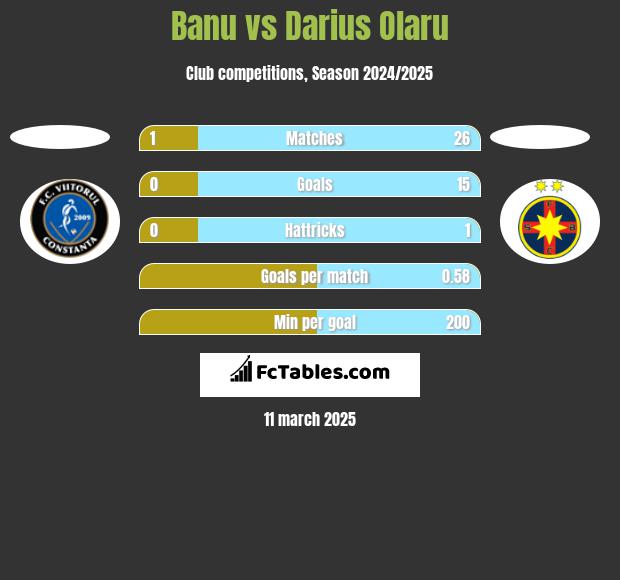 Banu vs Darius Olaru h2h player stats