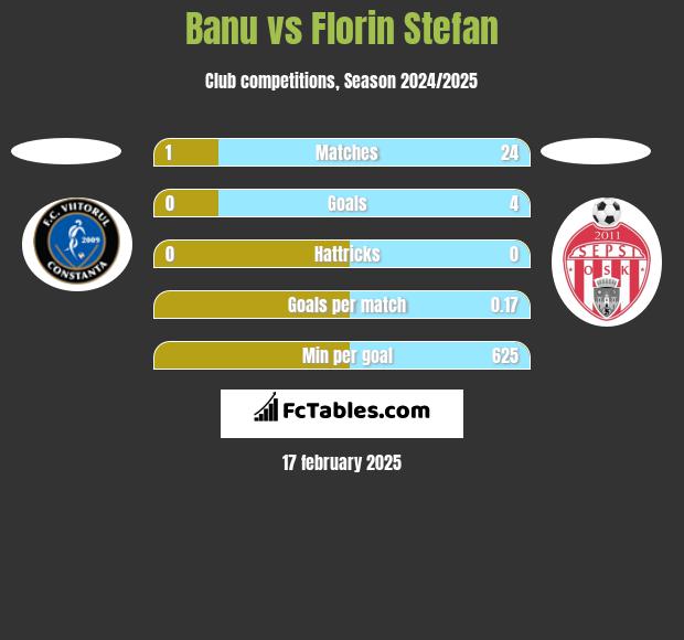 Banu vs Florin Stefan h2h player stats