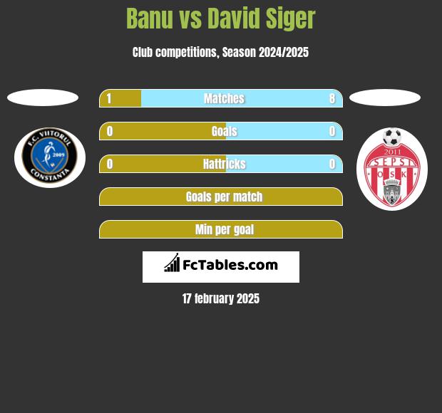 Banu vs David Siger h2h player stats