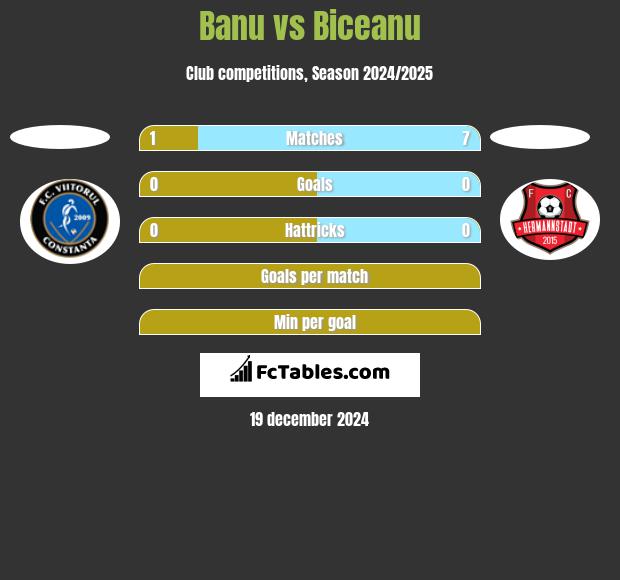 Banu vs Biceanu h2h player stats