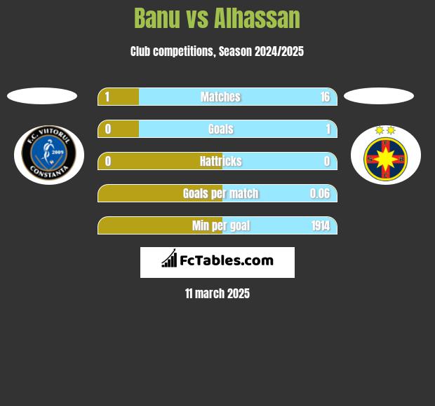 Banu vs Alhassan h2h player stats