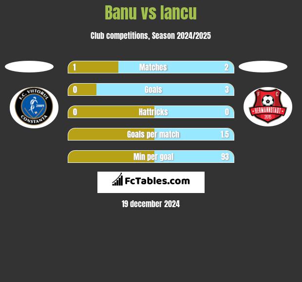 Banu vs Iancu h2h player stats