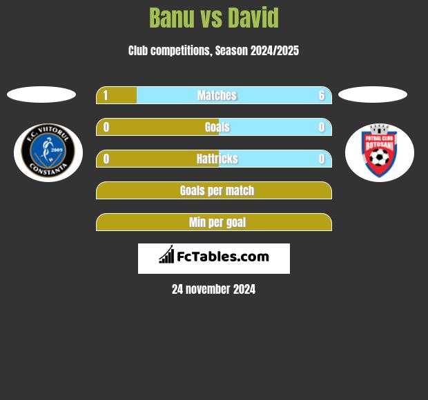 Banu vs David h2h player stats