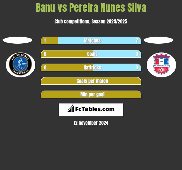 Banu vs Pereira Nunes Silva h2h player stats