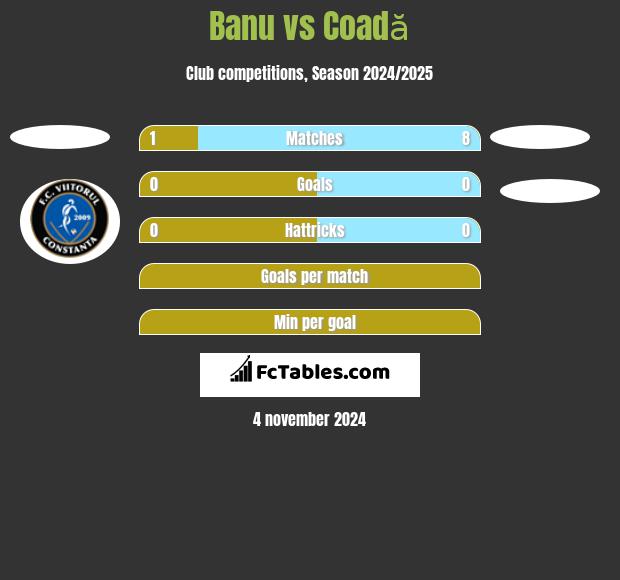 Banu vs Coadă h2h player stats