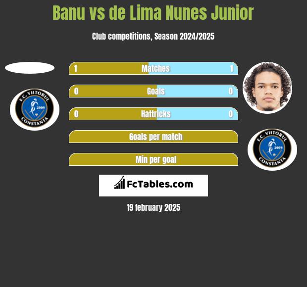 Banu vs de Lima Nunes Junior h2h player stats