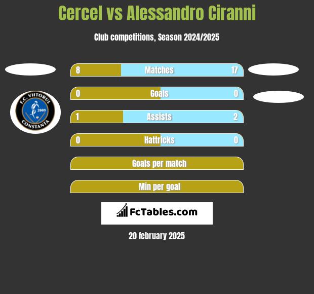 Cercel vs Alessandro Ciranni h2h player stats