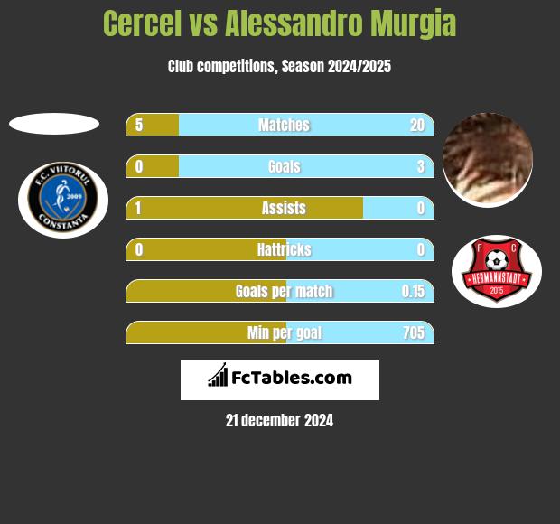 Cercel vs Alessandro Murgia h2h player stats