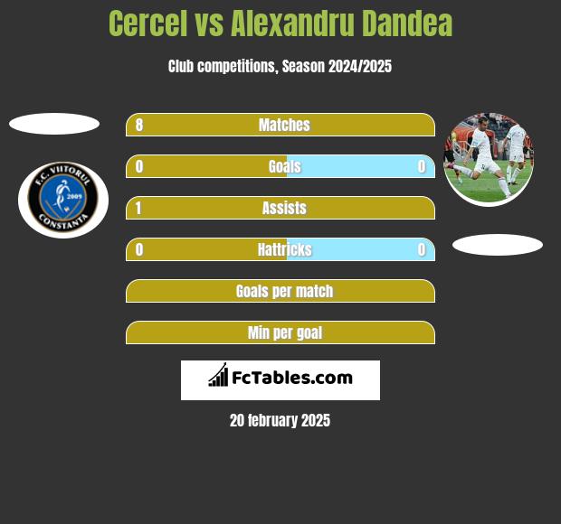 Cercel vs Alexandru Dandea h2h player stats