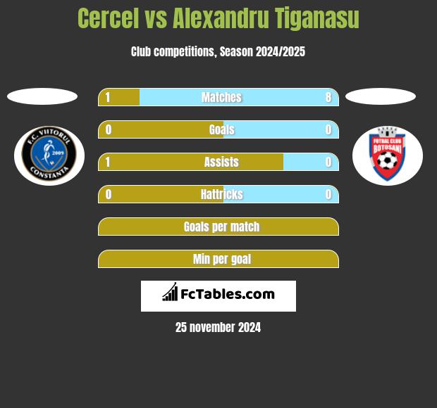 Cercel vs Alexandru Tiganasu h2h player stats