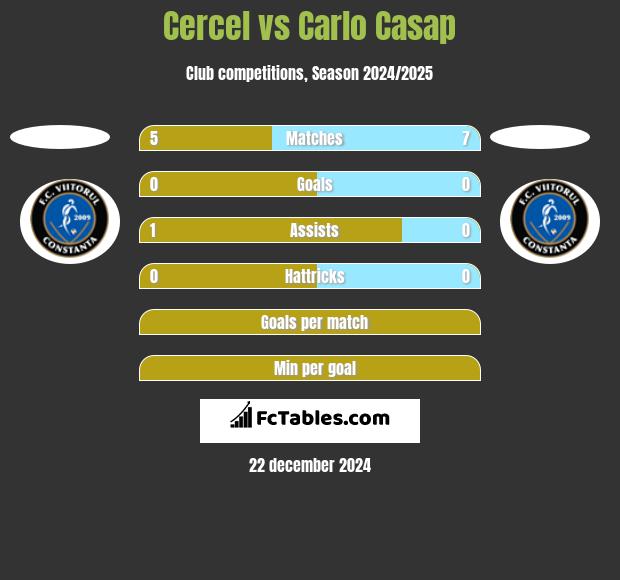 Cercel vs Carlo Casap h2h player stats