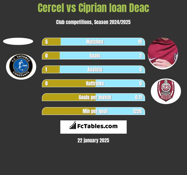 Cercel vs Ciprian Ioan Deac h2h player stats