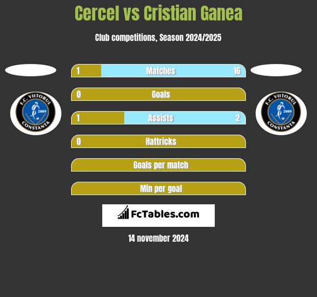 Cercel vs Cristian Ganea h2h player stats