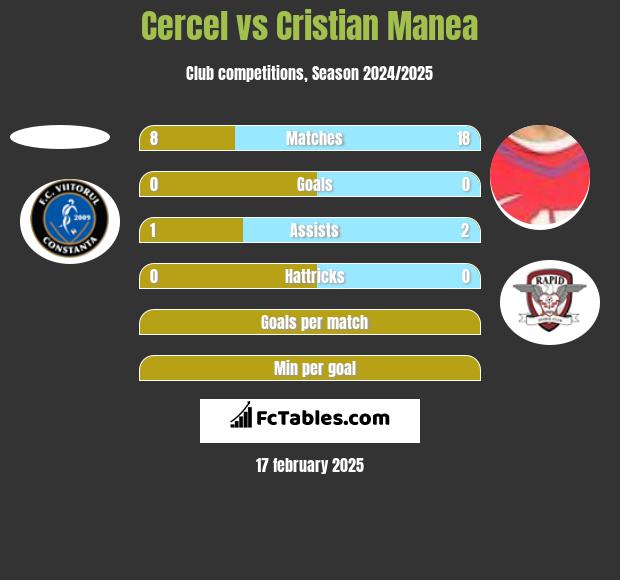 Cercel vs Cristian Manea h2h player stats