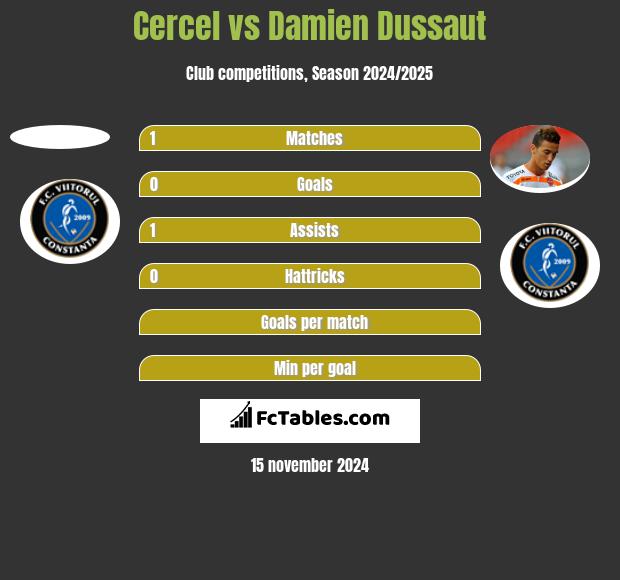 Cercel vs Damien Dussaut h2h player stats