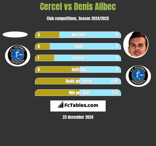 Cercel vs Denis Alibec h2h player stats