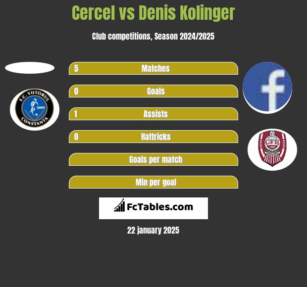 Cercel vs Denis Kolinger h2h player stats