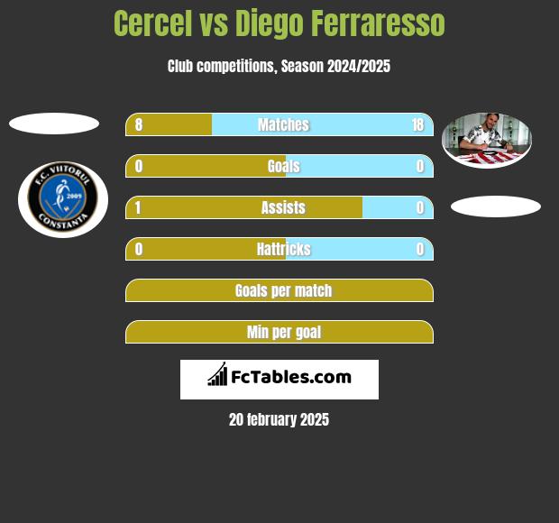 Cercel vs Diego Ferraresso h2h player stats