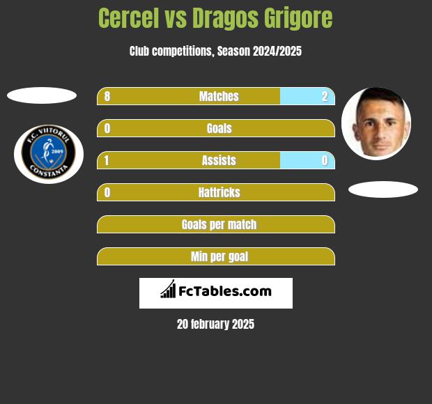 Cercel vs Dragos Grigore h2h player stats