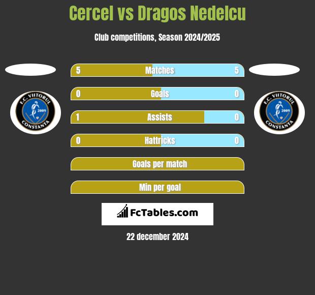 Cercel vs Dragos Nedelcu h2h player stats