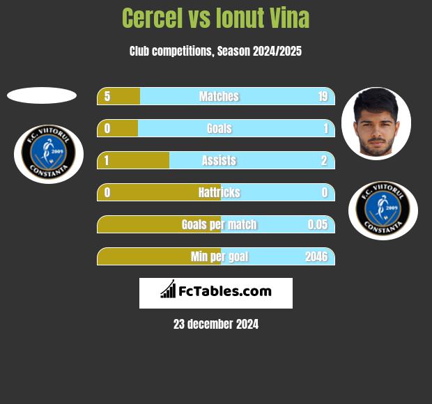 Cercel vs Ionut Vina h2h player stats