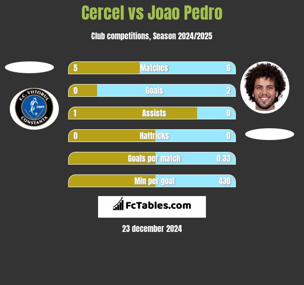 Cercel vs Joao Pedro h2h player stats