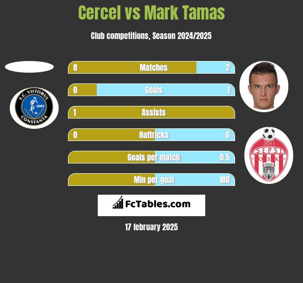 Cercel vs Mark Tamas h2h player stats