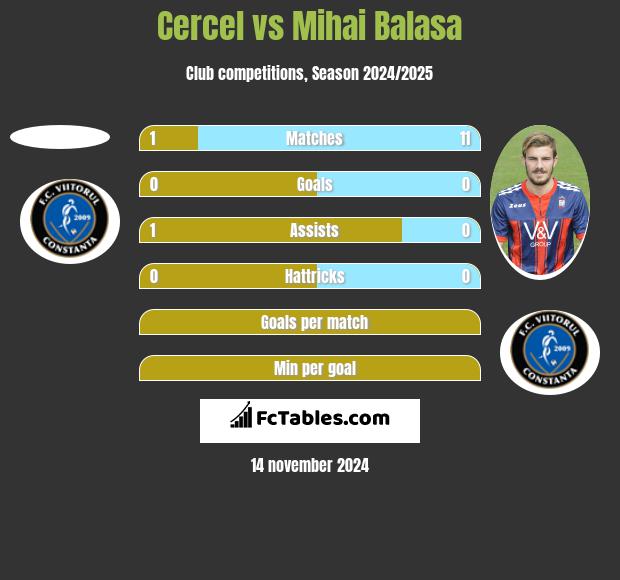 Cercel vs Mihai Balasa h2h player stats