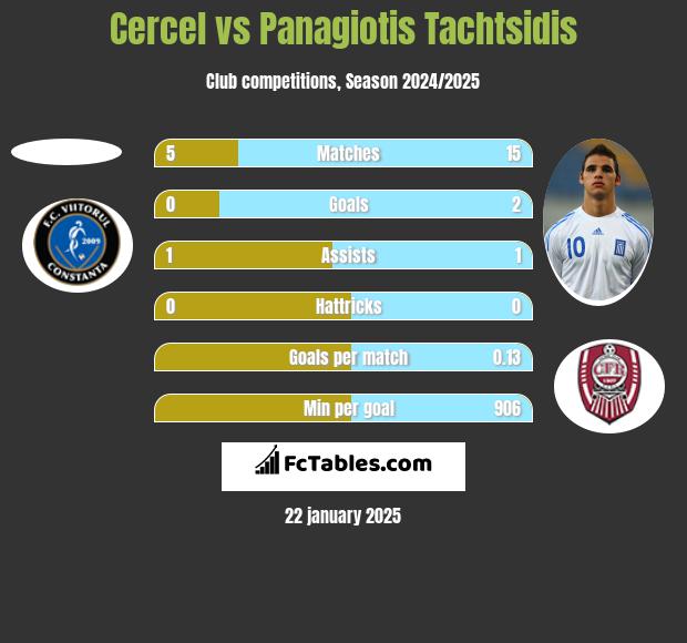 Cercel vs Panagiotis Tachtsidis h2h player stats