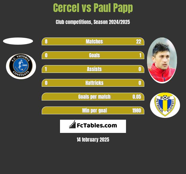 Cercel vs Paul Papp h2h player stats