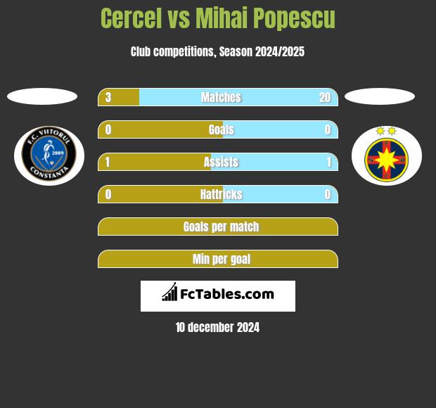 Cercel vs Mihai Popescu h2h player stats