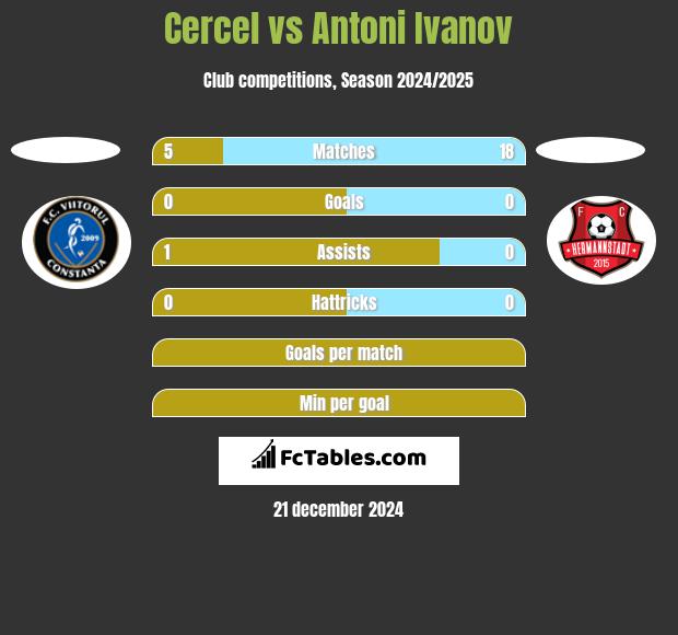 Cercel vs Antoni Ivanov h2h player stats