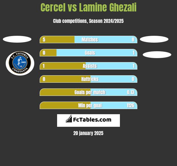 Cercel vs Lamine Ghezali h2h player stats