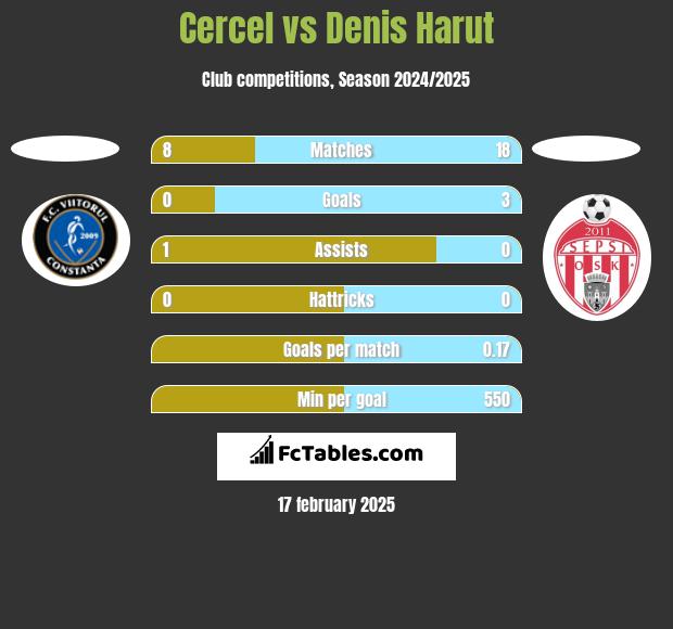 Cercel vs Denis Harut h2h player stats