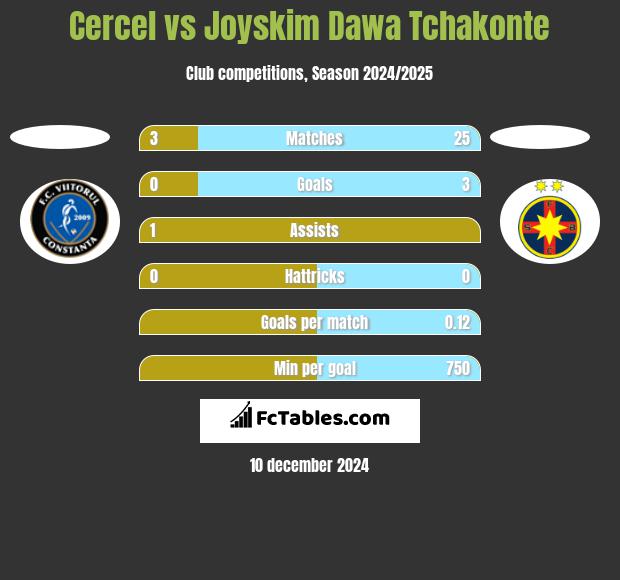 Cercel vs Joyskim Dawa Tchakonte h2h player stats