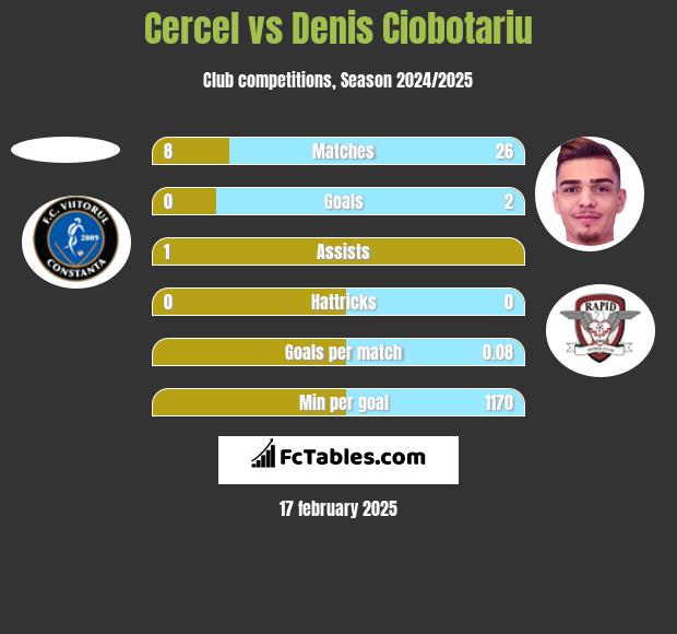 Cercel vs Denis Ciobotariu h2h player stats