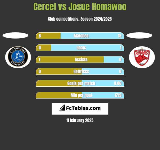 Cercel vs Josue Homawoo h2h player stats